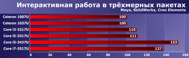 CULV-процессоры семейства Intel Ivy Bridge:, фото 1