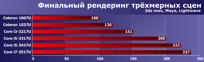 CULV-процессоры семейства Intel Ivy Bridge:, фото 2