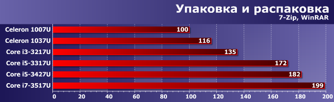 CULV-процессоры семейства Intel Ivy Bridge:, фото 3