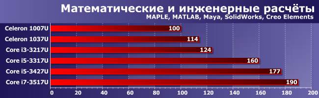 CULV-процессоры семейства Intel Ivy Bridge:, фото 6