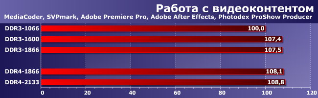 Intel Core i7-6700K c DDR3 и с DDR4:, фото 1