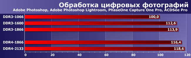 Intel Core i7-6700K c DDR3 и с DDR4:, фото 2