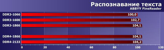 Intel Core i7-6700K c DDR3 и с DDR4:, фото 5