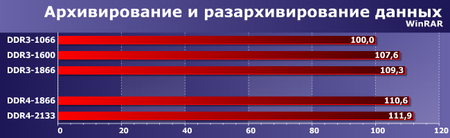 Intel Core i7-6700K c DDR3 и с DDR4:, фото 6