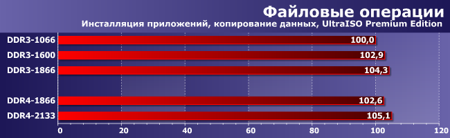 Intel Core i7-6700K c DDR3 и с DDR4:, фото 7
