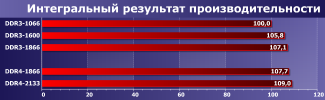Intel Core i7-6700K c DDR3 и с DDR4:, фото 9