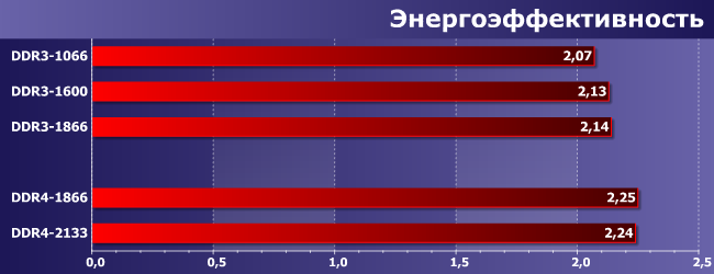 Intel Core i7-6700K c DDR3 и с DDR4:, фото 11