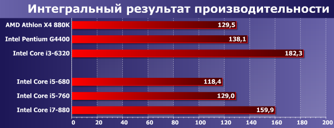 Процессоры Intel Core i5 и Core i7 для платформы LGA1156:, фото 9
