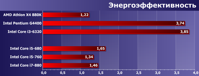 Процессоры Intel Core i5 и Core i7 для платформы LGA1156:, фото 11