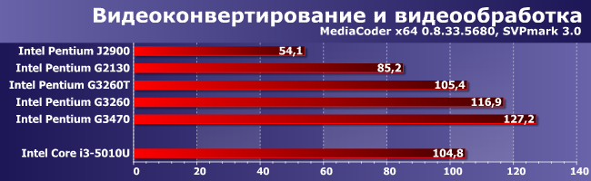 Процессоры Intel Pentium J2900, G2130, G3260T, G3260 и G3470:, фото 1