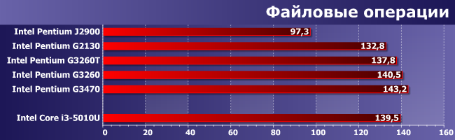 Процессоры Intel Pentium J2900, G2130, G3260T, G3260 и G3470:, фото 9