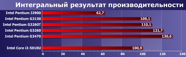 Процессоры Intel Pentium J2900, G2130, G3260T, G3260 и G3470:, фото 10