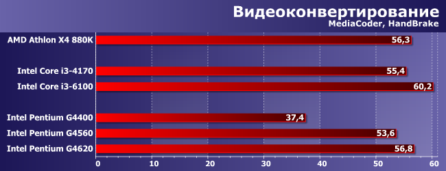 Процессоры Intel Pentium G4560 и G4620 с технологией Hyper-Threading:, фото 1