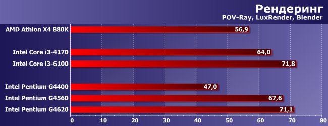 Процессоры Intel Pentium G4560 и G4620 с технологией Hyper-Threading:, фото 2