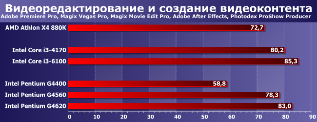 Процессоры Intel Pentium G4560 и G4620 с технологией Hyper-Threading:, фото 3