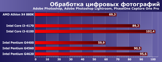 Процессоры Intel Pentium G4560 и G4620 с технологией Hyper-Threading:, фото 4