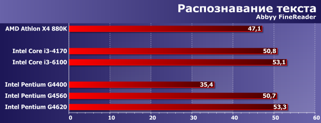 Процессоры Intel Pentium G4560 и G4620 с технологией Hyper-Threading:, фото 5