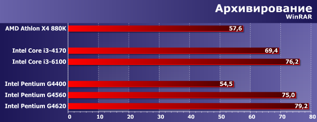 Процессоры Intel Pentium G4560 и G4620 с технологией Hyper-Threading:, фото 6