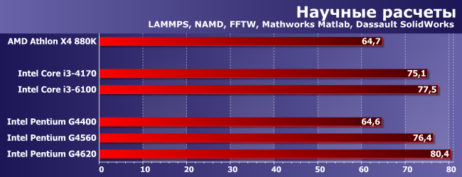 Процессоры Intel Pentium G4560 и G4620 с технологией Hyper-Threading:, фото 7