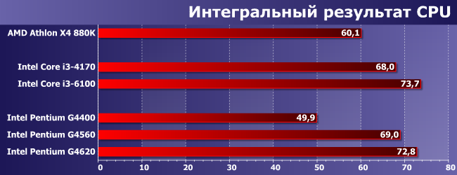 Процессоры Intel Pentium G4560 и G4620 с технологией Hyper-Threading:, фото 8