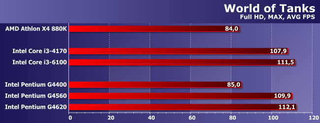 Процессоры Intel Pentium G4560 и G4620 с технологией Hyper-Threading:, фото 12
