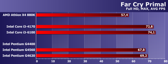 Процессоры Intel Pentium G4560 и G4620 с технологией Hyper-Threading:, фото 15