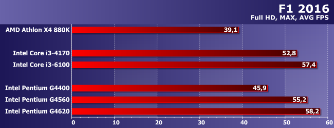 Процессоры Intel Pentium G4560 и G4620 с технологией Hyper-Threading:, фото 17