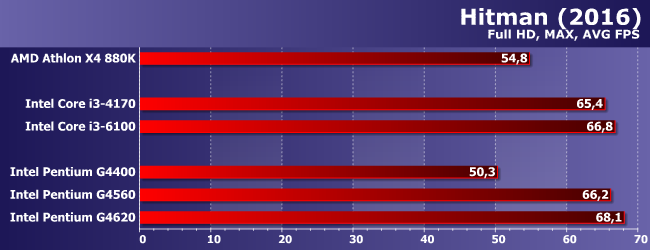 Процессоры Intel Pentium G4560 и G4620 с технологией Hyper-Threading:, фото 18
