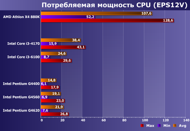 Процессоры Intel Pentium G4560 и G4620 с технологией Hyper-Threading:, фото 10