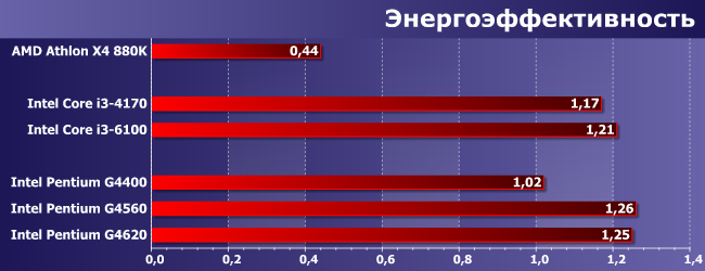 Процессоры Intel Pentium G4560 и G4620 с технологией Hyper-Threading:, фото 11