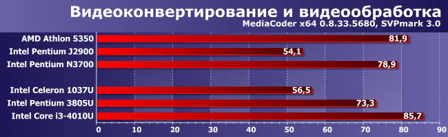 Процессор Intel Pentium 3805U:, фото 1