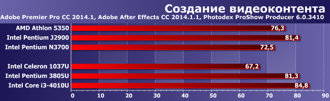 Процессор Intel Pentium 3805U:, фото 2