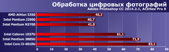 Процессор Intel Pentium 3805U:, фото 3