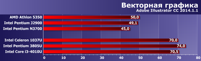 Процессор Intel Pentium 3805U:, фото 4