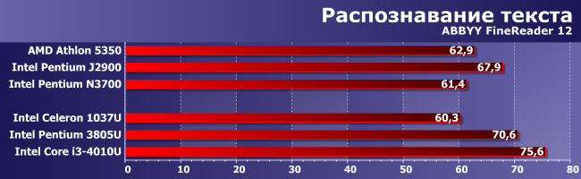 Процессор Intel Pentium 3805U:, фото 6