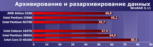 Процессор Intel Pentium 3805U:, фото 7