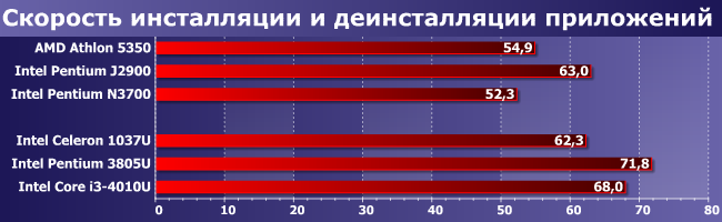 Процессор Intel Pentium 3805U:, фото 8