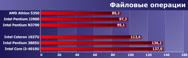 Процессор Intel Pentium 3805U:, фото 9