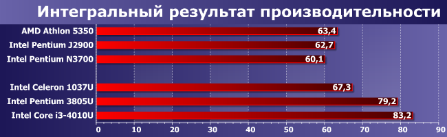 Процессор Intel Pentium 3805U:, фото 10
