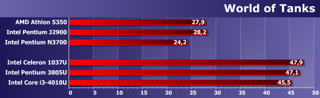 Процессор Intel Pentium 3805U:, фото 12