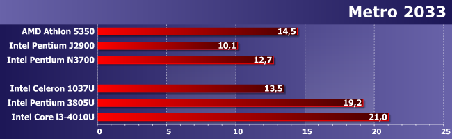 Процессор Intel Pentium 3805U:, фото 14