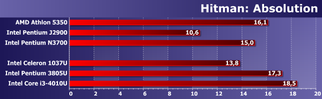 Процессор Intel Pentium 3805U:, фото 15