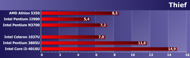 Процессор Intel Pentium 3805U:, фото 16