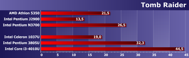 Процессор Intel Pentium 3805U:, фото 17
