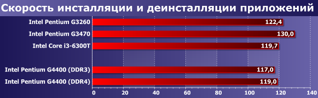 Процессор Intel Pentium G4400 (Skylake):, фото 8