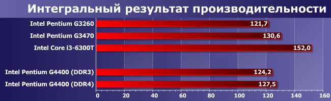 Процессор Intel Pentium G4400 (Skylake):, фото 10