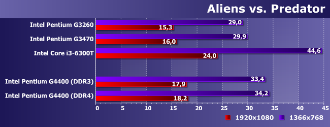 Процессор Intel Pentium G4400 (Skylake):, фото 11
