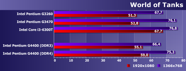 Процессор Intel Pentium G4400 (Skylake):, фото 12