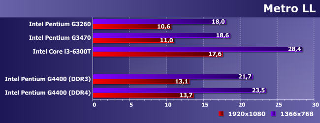 Процессор Intel Pentium G4400 (Skylake):, фото 13