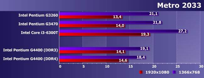Процессор Intel Pentium G4400 (Skylake):, фото 14